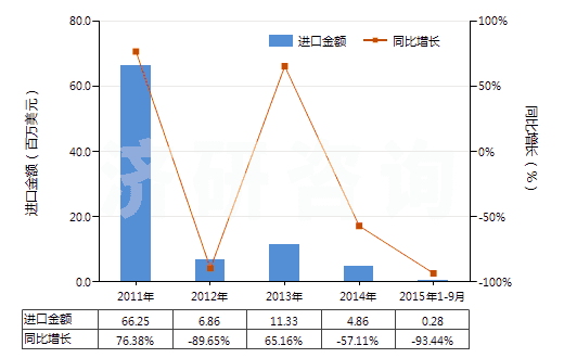 2011-2015年9月中國水泥熟料(HS25231000)進(jìn)口總額及增速統(tǒng)計(jì)